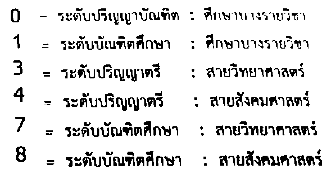 ตารางความหมายของเลขหลักที่สามในรหัสนิสิต