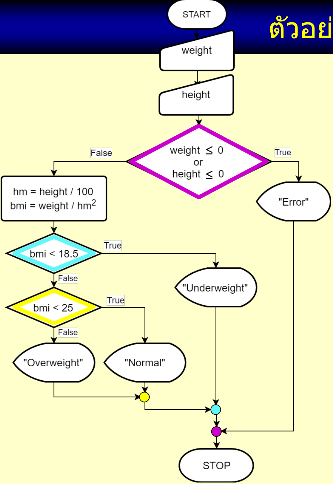 ผังงาน BMI ระบายสีให้ตรงกับ if/else แต่ละชั้นในโปรแกรม