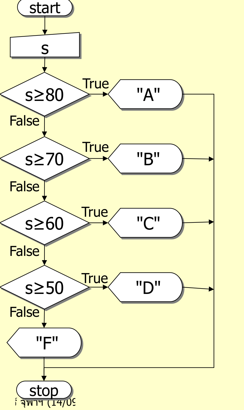 ผังงานตัดเกรด: s≥80 A, s≥70 B, s≥60 C, s≥50 D มิฉะนั้น F
