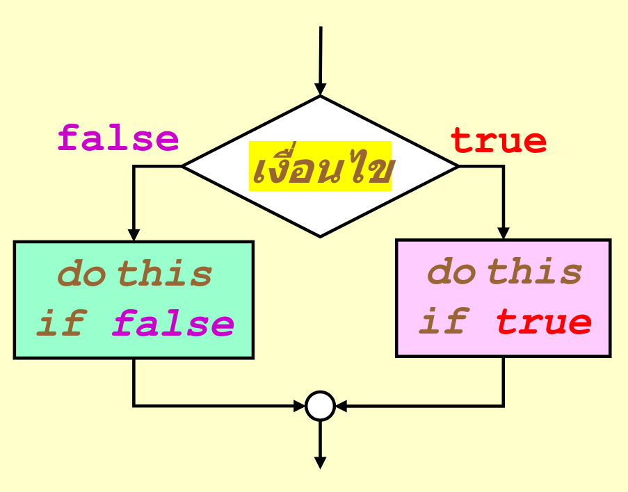 ผังงาน if-else: เงื่อนไขเป็น false ไปทางซ้าย true ไปทางขวา