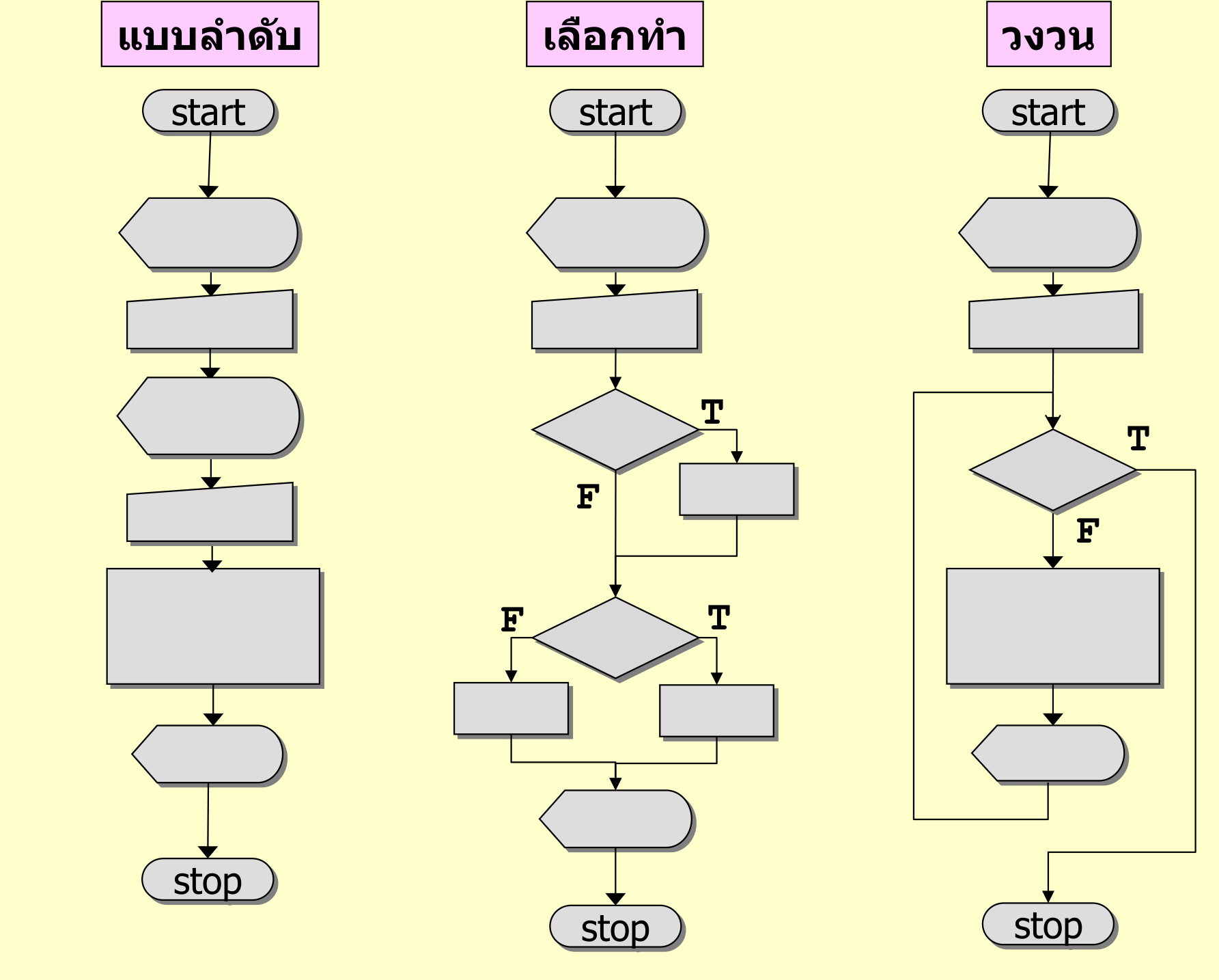 ผังงานสามแบบ: แบบลำดับ เลือกทำ และวงวน