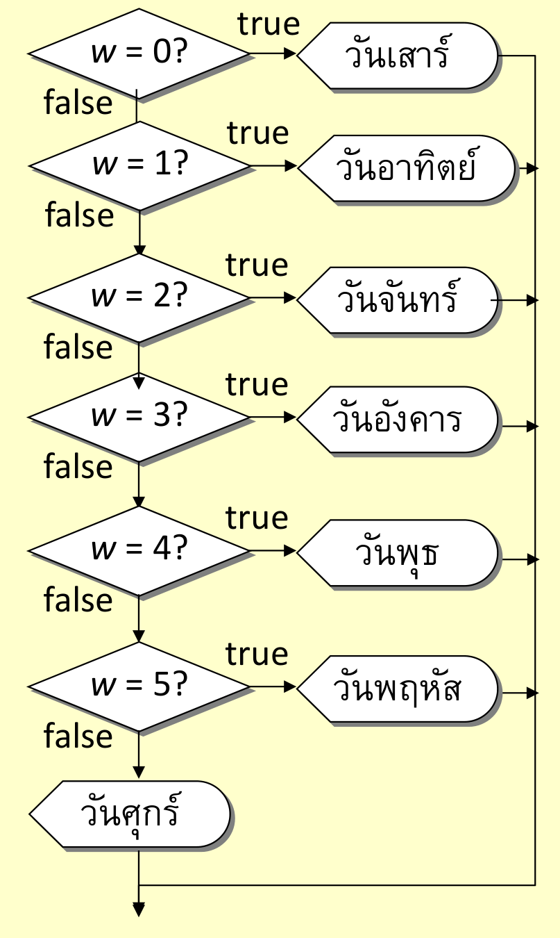 ผังงานตรวจ w = 0 ถึง 5 แล้วแสดงชื่อวัน