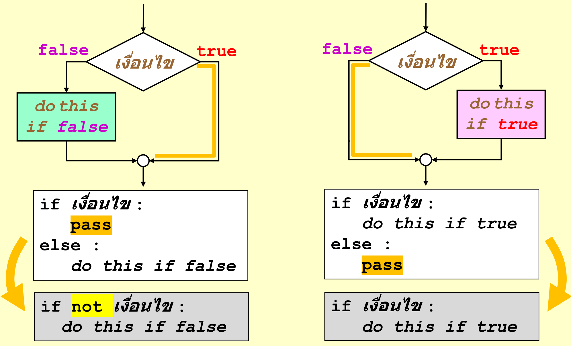 รูปแบบ if-else ที่ใช้ pass ในสาขาหนึ่ง และรูปแบบย่อที่เทียบเท่า