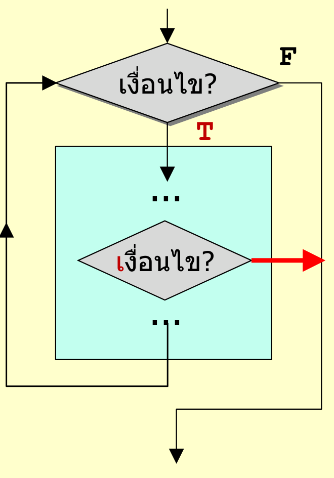 ผังงาน: วงวน while ที่ออกจากวงวนกลางคันเมื่อเงื่อนไขเป็นจริง
