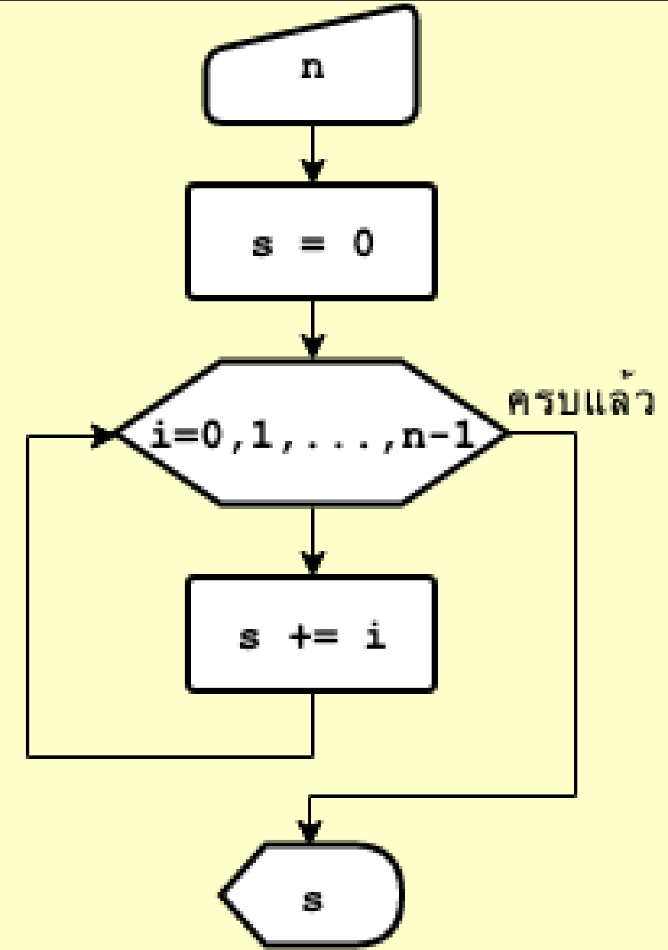 ผังงาน: วนค่า i = 0,1,...,n-1 แล้วบวกสะสมลง s