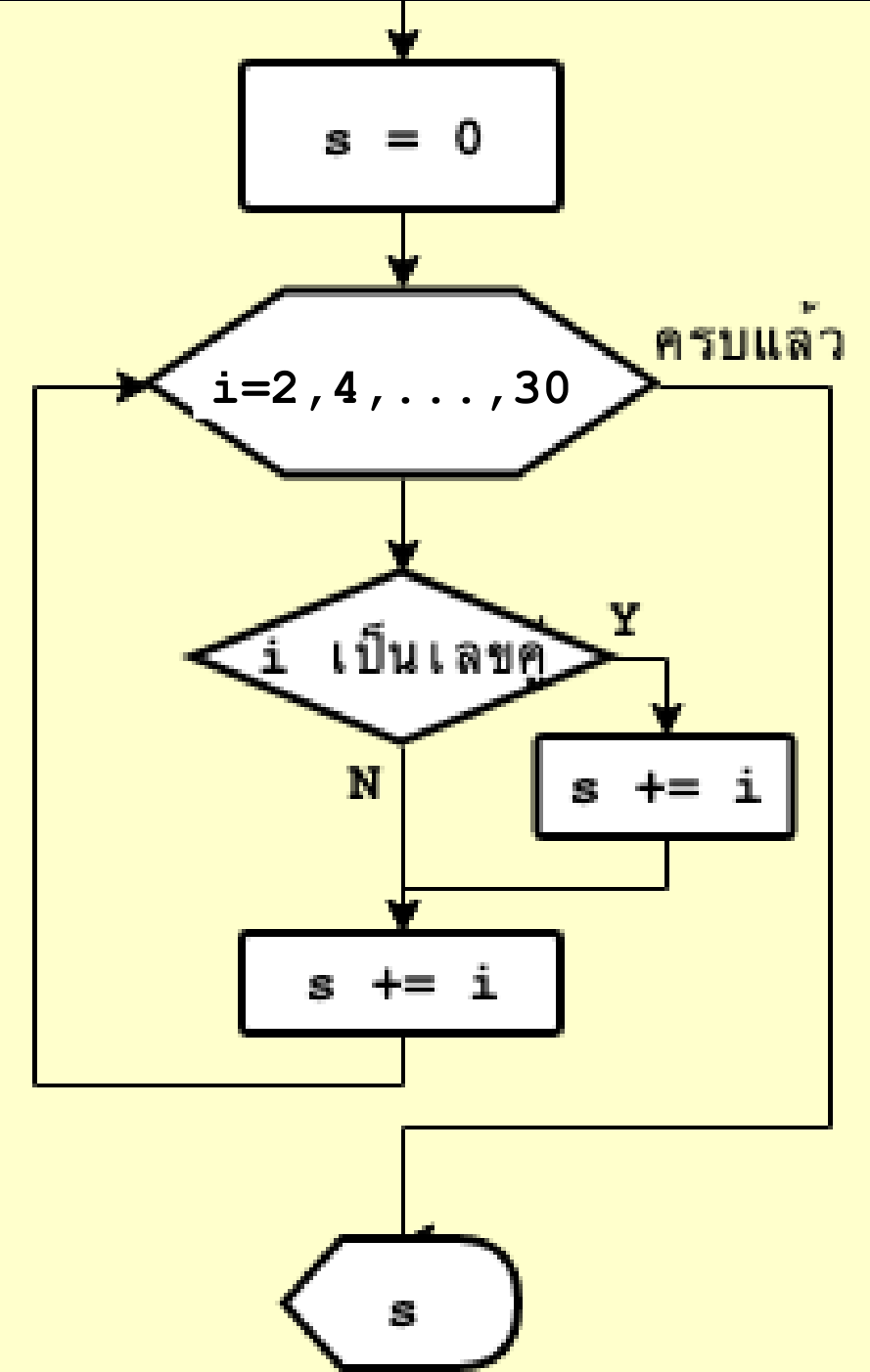 ผังงาน: วนค่า i = 2,4,...,30 แล้วบวกสะสมเฉพาะเลขคี่