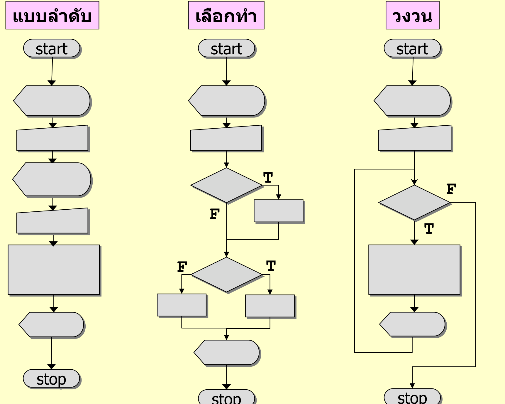 ผังงานสามแบบ: แบบลำดับ เลือกทำ และวงวน