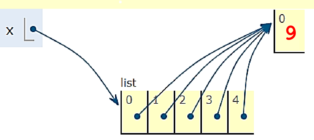 แผนภาพ x ชี้ไปที่ลิสต์เดียวกันทั้งห้าช่อง