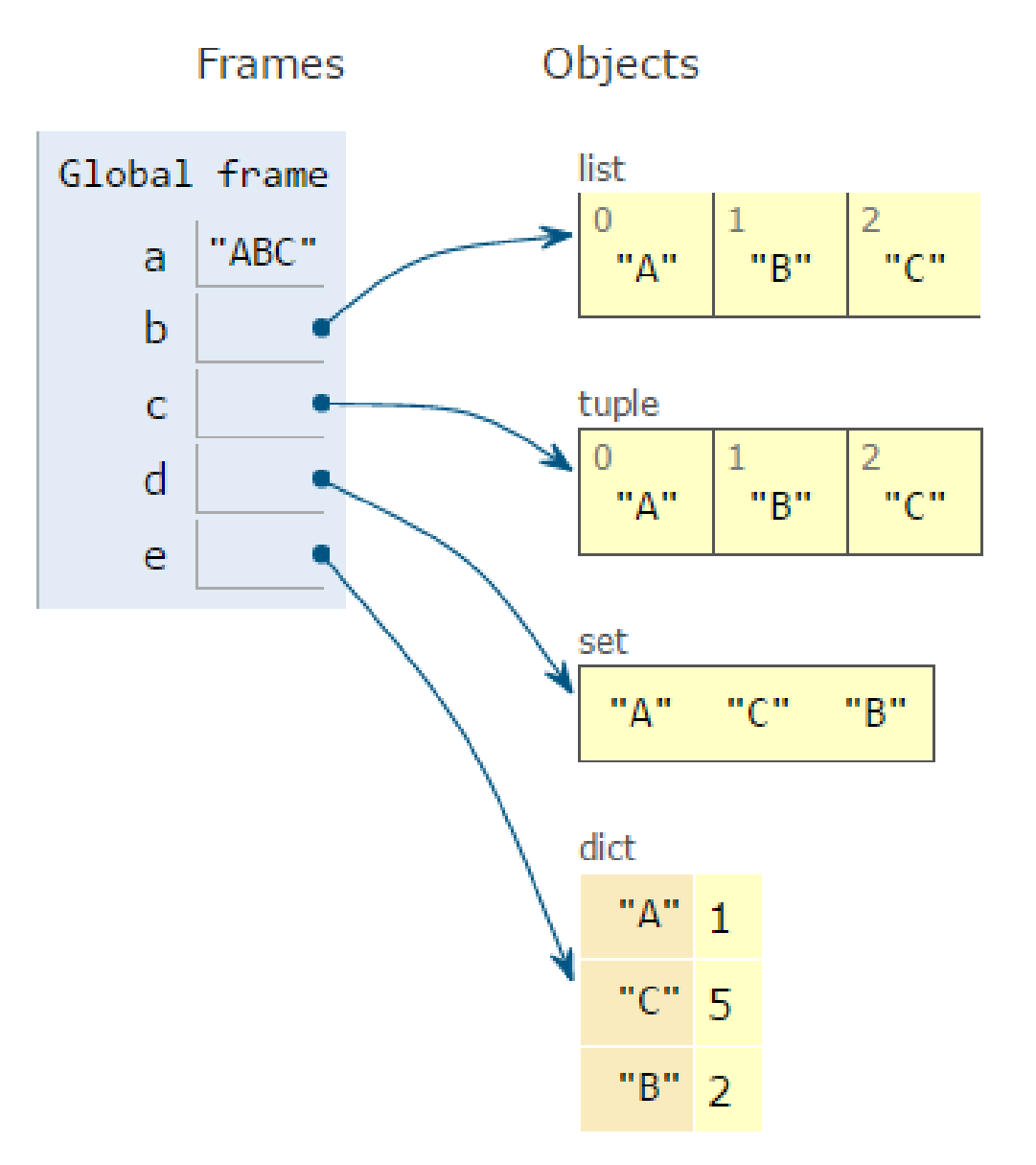 ภาพจาก Python Tutor แสดง Global frame และวัตถุ list, tuple, set, dict