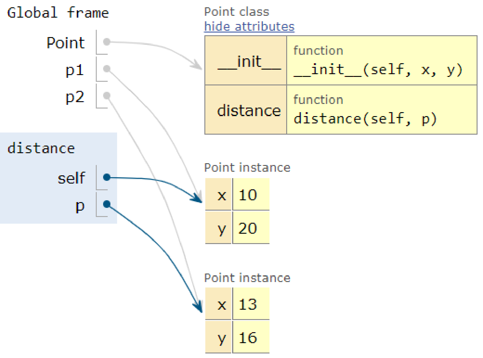 ผังหน่วยความจำจาก Python Tutor: Global frame, Point class และ Point instance สองตัวที่ self กับ p ชี้ไป